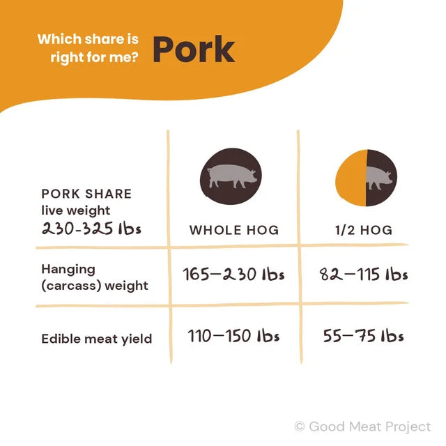 Pork 1/4 Hog Share - Pasture Raised Pork