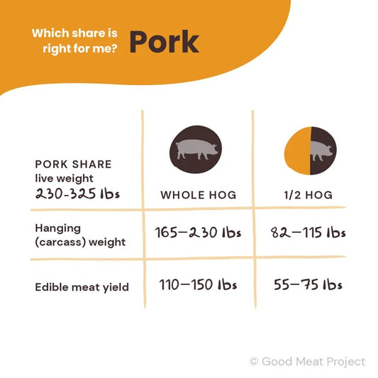 Pork 1/4 Hog Share - Pasture Raised Pork